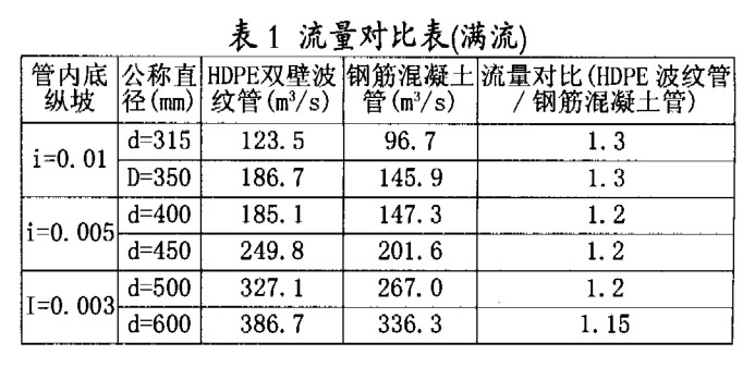 HDPE雙壁波紋管 在市政排水工程中的應(yīng)用優(yōu)勢