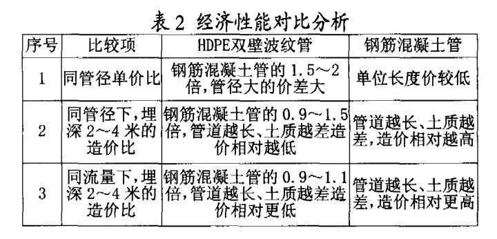 HDPE雙壁波紋管 在市政排水工程中的應(yīng)用優(yōu)勢
