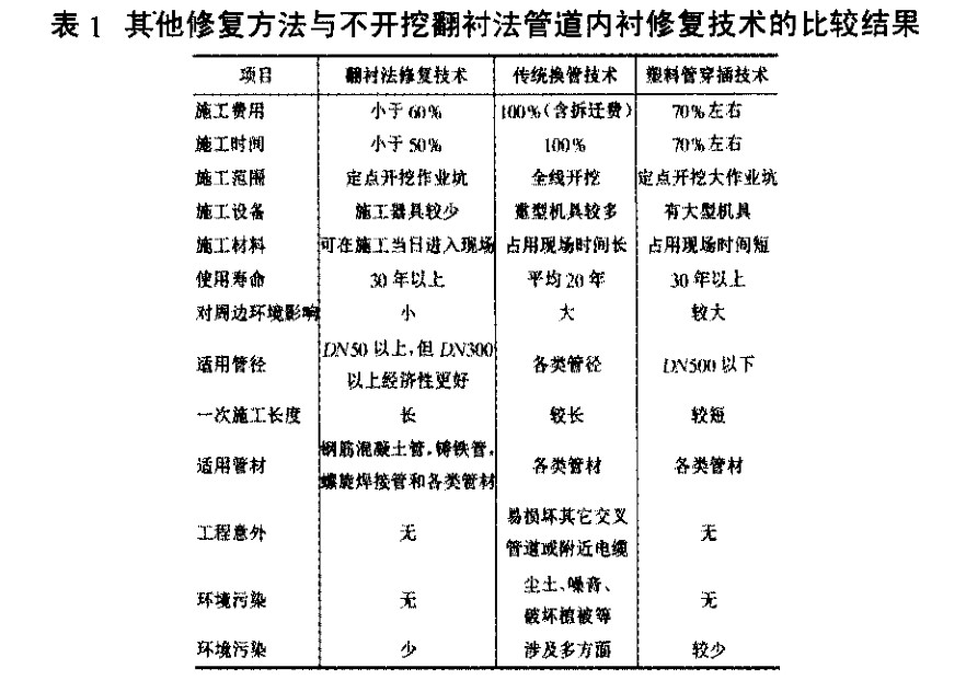 給排水工程不開(kāi)挖翻襯法管道內(nèi)襯修復(fù)技術(shù)分析