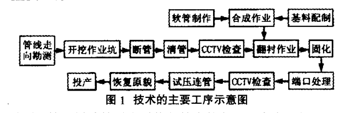 給排水工程不開挖翻襯法管道內(nèi)襯修復技術(shù)分析