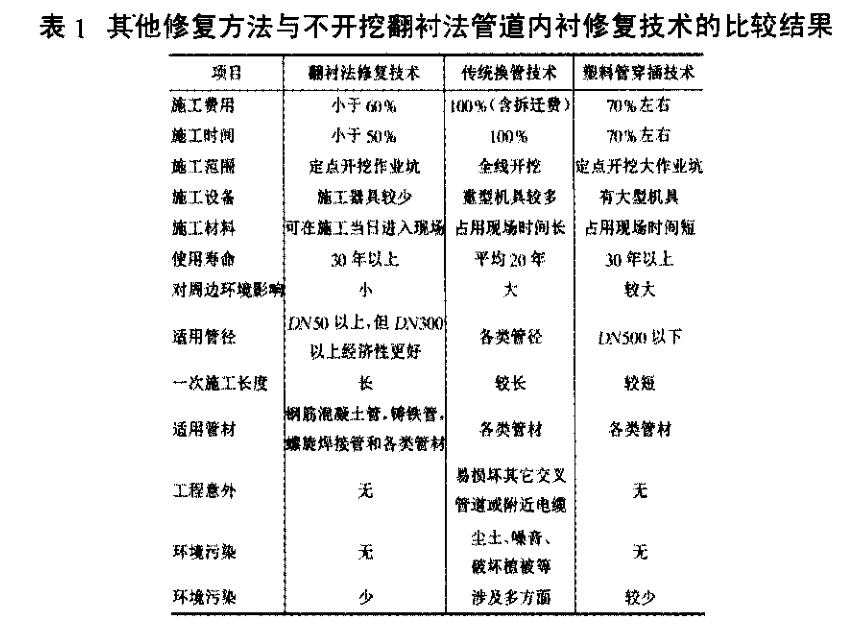 給排水工程不開挖翻襯法管道內(nèi)襯修復技術(shù)分析