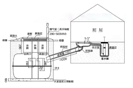 三格化糞池、廁屋、沖水桶、蹲便器組裝效果圖