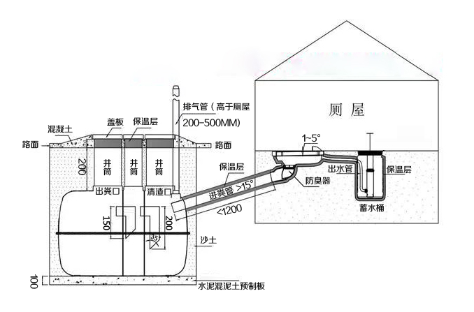 三格化糞池、廁屋、沖水桶、蹲便器組裝效果圖