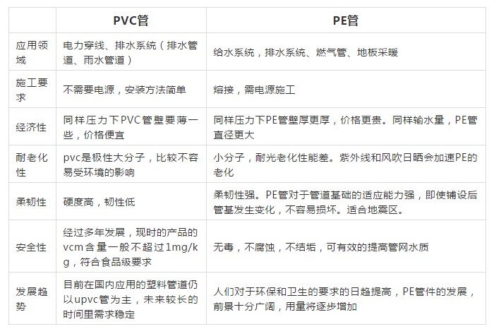 原料價(jià)格接近，PE管與PVC管替代性幾何？
