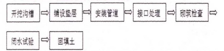 淺談HDPE雙壁波紋管的施工應(yīng)用及突出問題的治理